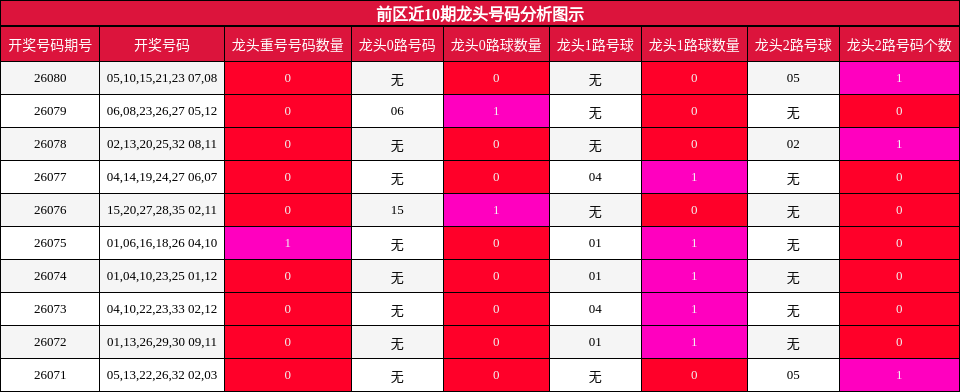 龙头号码分析