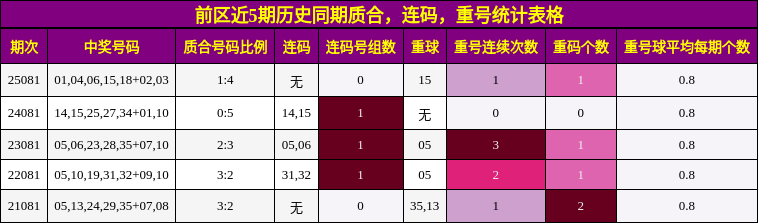 质合分析,连码分析,重号分析