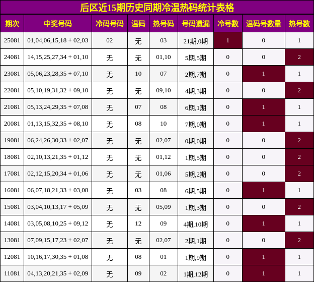 冷温热码分析