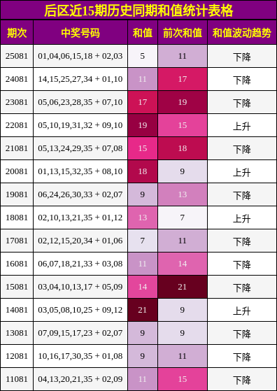 和值分析