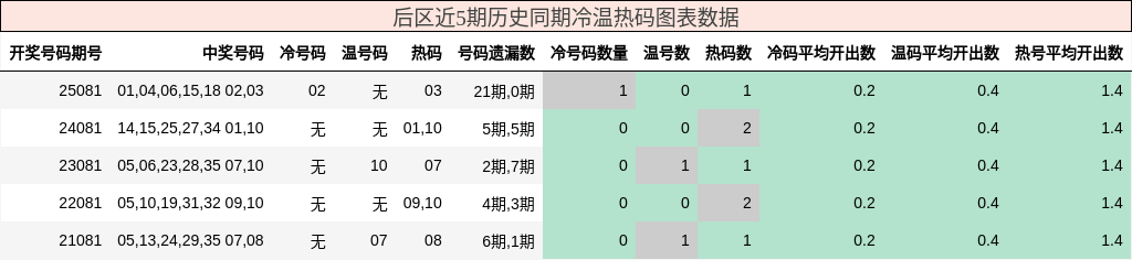 冷温热码分析