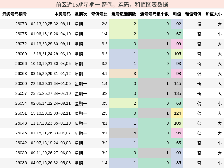 奇偶分析，连码分析，和值分析