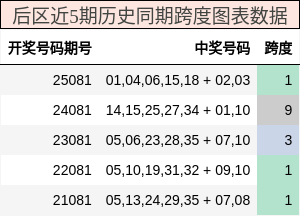 跨度分析