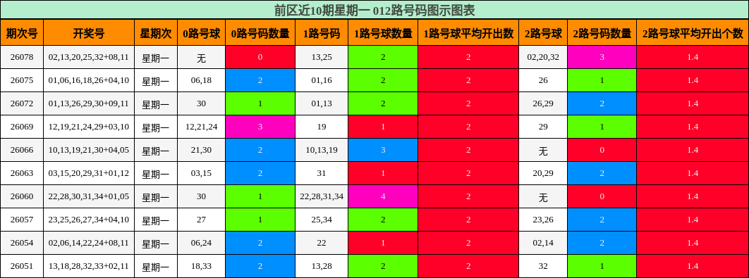 前区近10期星期一 012路号码图示图表