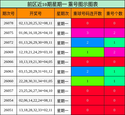 前区近10期星期一 重号图示图表