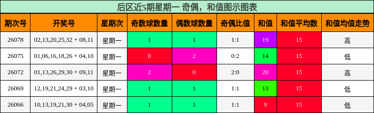 后区近5期星期一 奇偶,和值图示图表