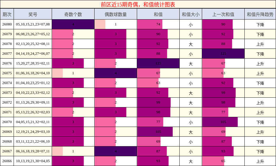 奇偶分析,和值分析
