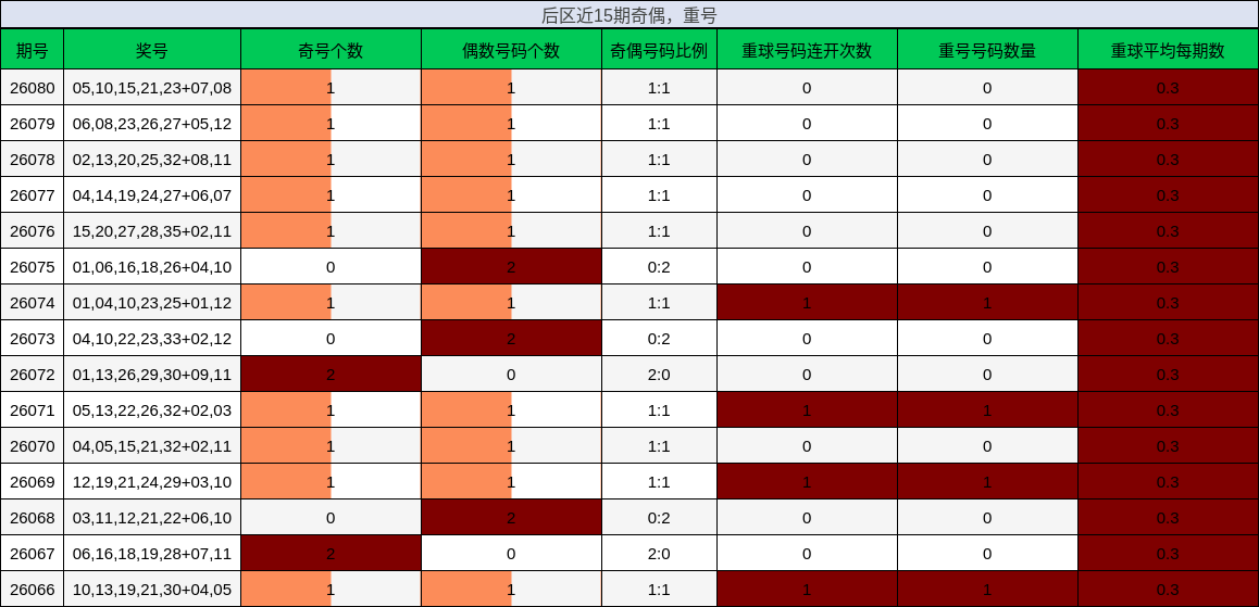 后区近15期奇偶,重号分析
