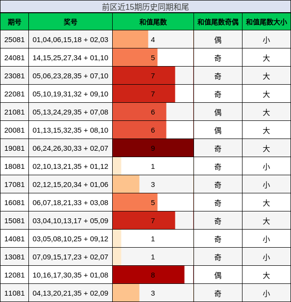 前区近15期历史同期和尾