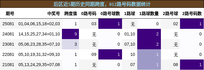 后区近5期历史同期跨度，012路号码数据统计