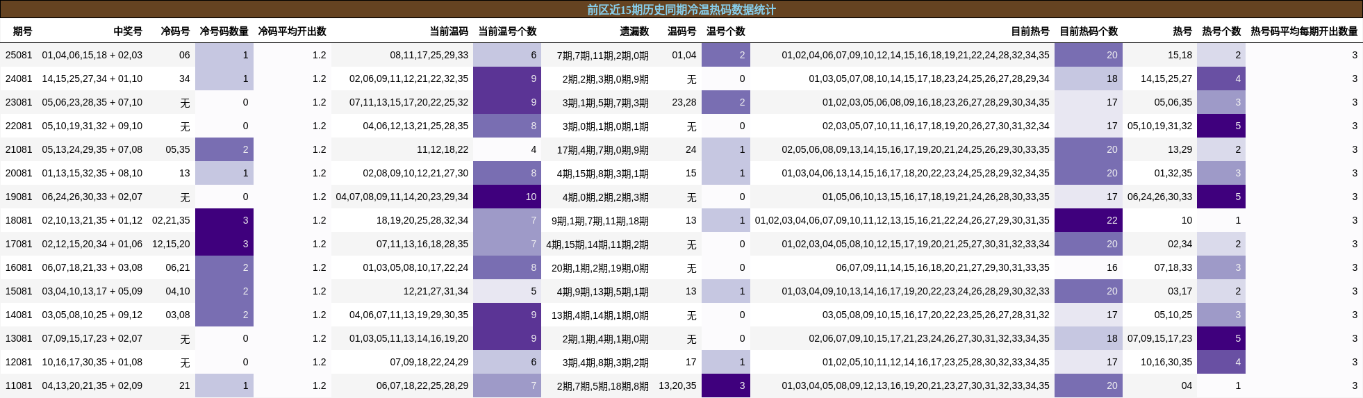 前区近15期历史同期冷温热码数据统计