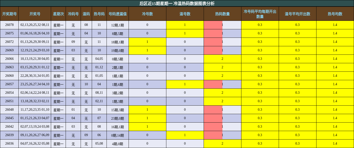 冷温热码分析