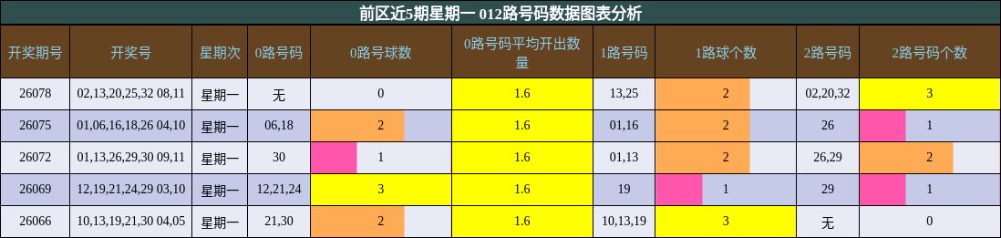 012路号码分析