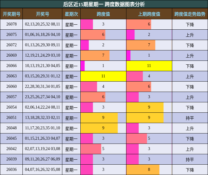 跨度分析