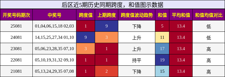 跨度分析,和值分析