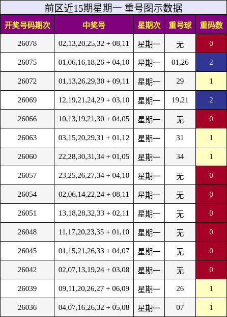 重号分析