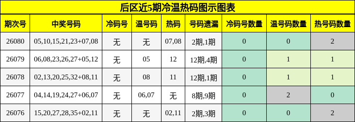 后区近5期冷温热码图示图表