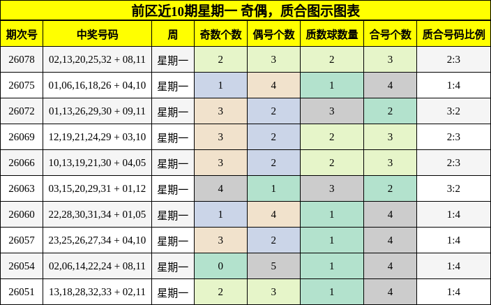 前区近10期星期一 奇偶,质合图示图表