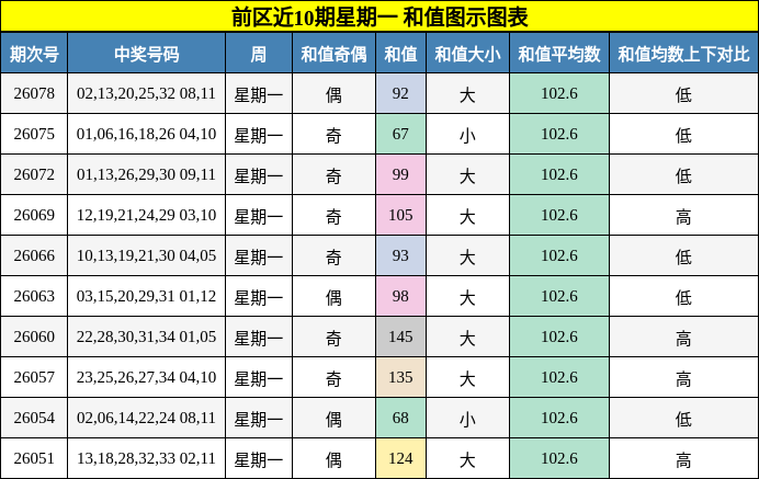 前区近10期星期一 和值图示图表