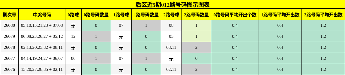 后区近5期012路号码图示图表