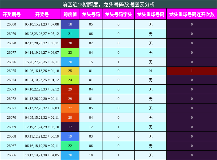 跨度分析,龙头号码分析