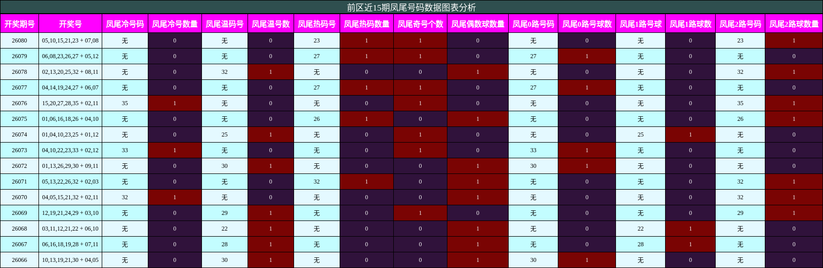凤尾号码分析