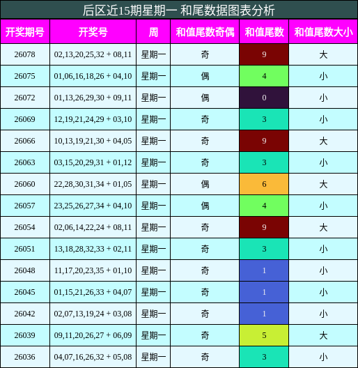 和尾分析