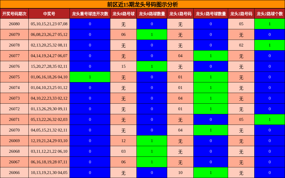 龙头号码分析