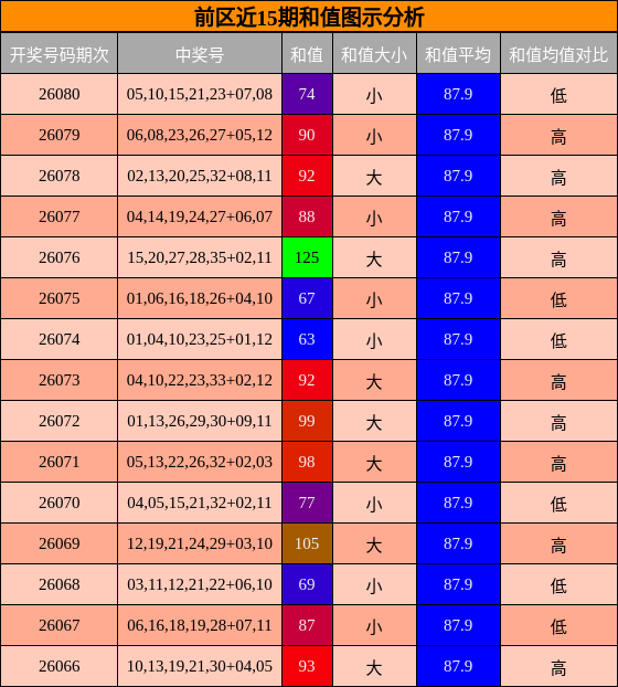 和值分析