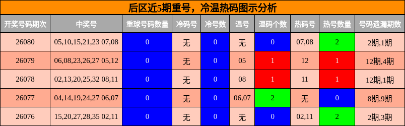 重号分析,冷温热码分析