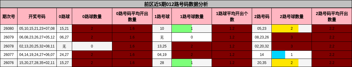 前区近5期012路号码数据分析