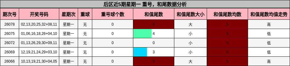 后区近5期星期一 重号，和尾数据分析