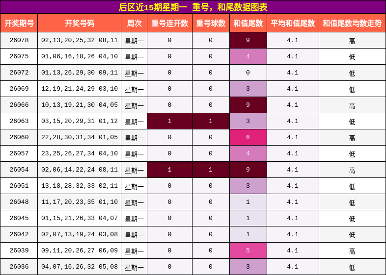 重号分析,和尾分析