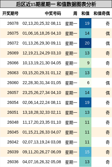 后区近15期星期一 和值数据图表分析