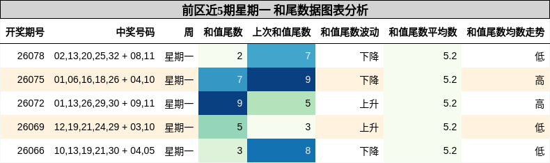 前区近5期星期一 和尾数据图表分析