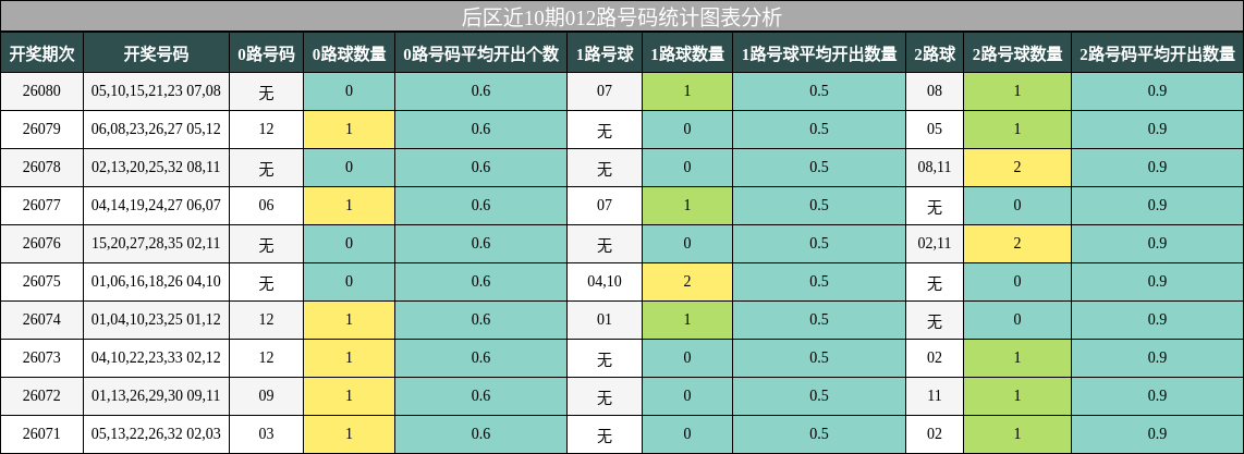 012路号码分析