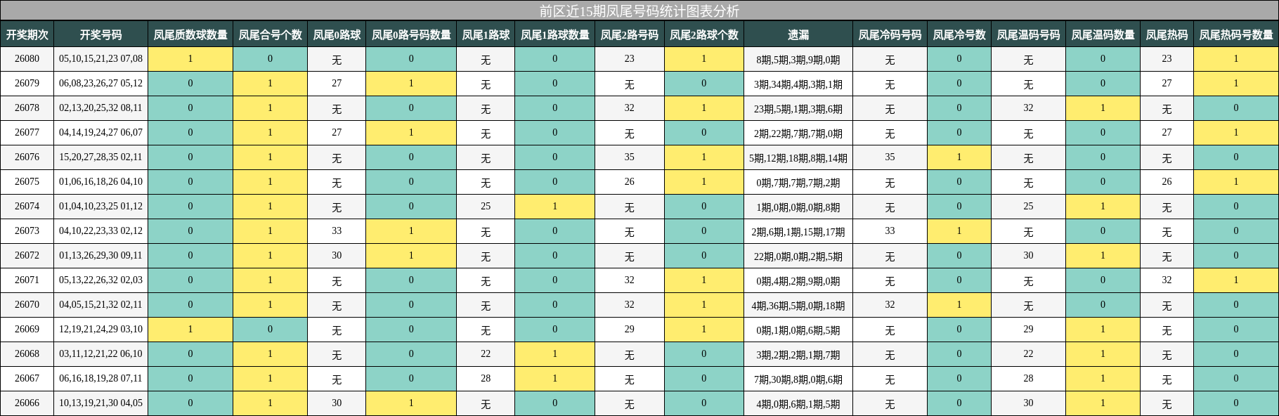 凤尾号码分析