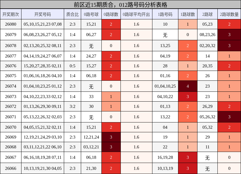 质合分析,012路号码分析