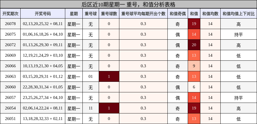 重号分析,和值分析