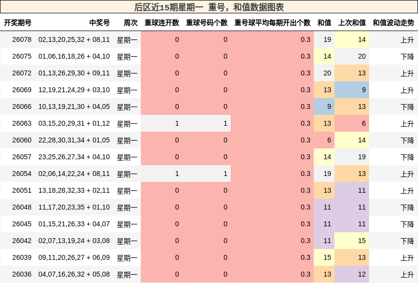 后区近15期星期一 重号,和值数据图表