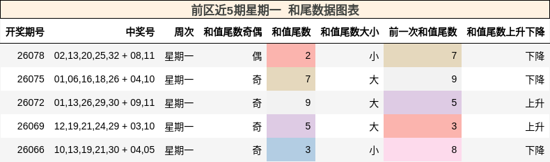 前区近5期星期一 和尾数据图表