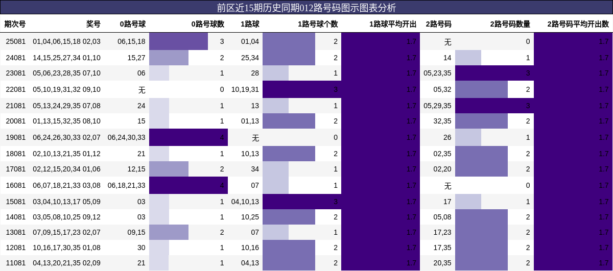 前区近15期历史同期012路号码图示图表分析