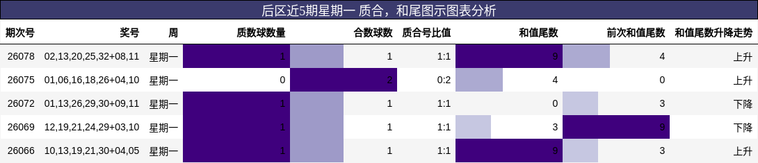 后区近5期星期一 质合,和尾图示图表分析