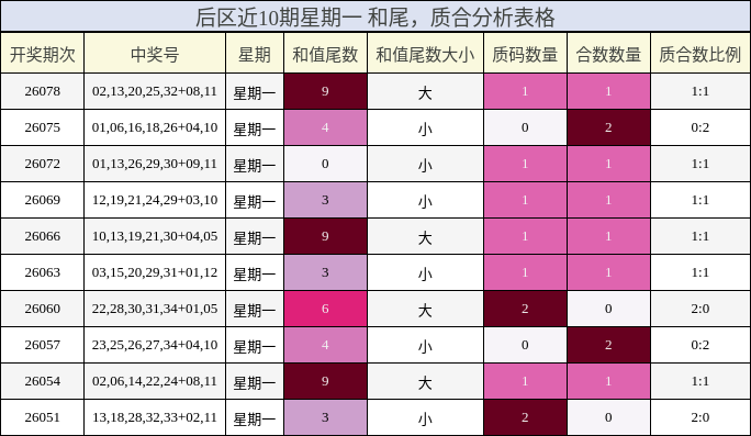 后区近10期星期一 和尾,质合分析表格