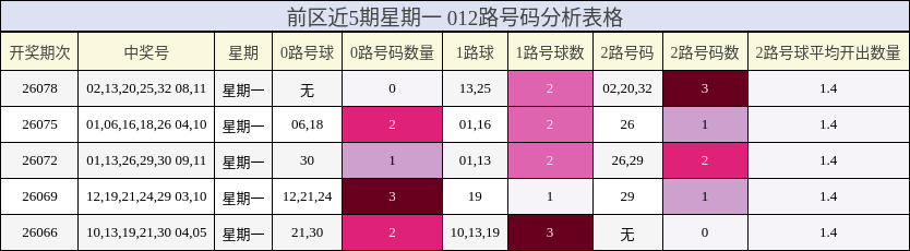 前区近5期星期一 012路号码分析表格