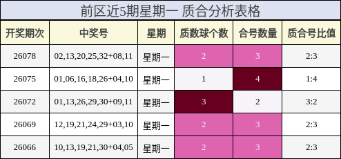 前区近5期星期一 质合分析表格