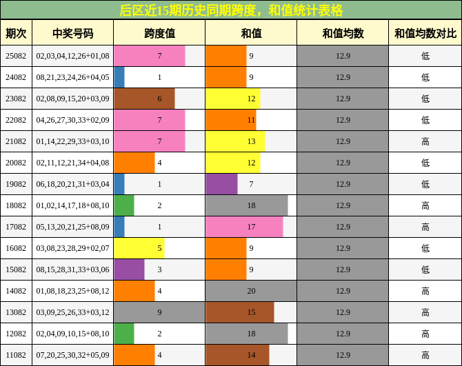 后区近15期历史同期跨度,和值统计表格
