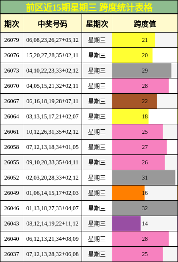 前区近15期星期三 跨度统计表格