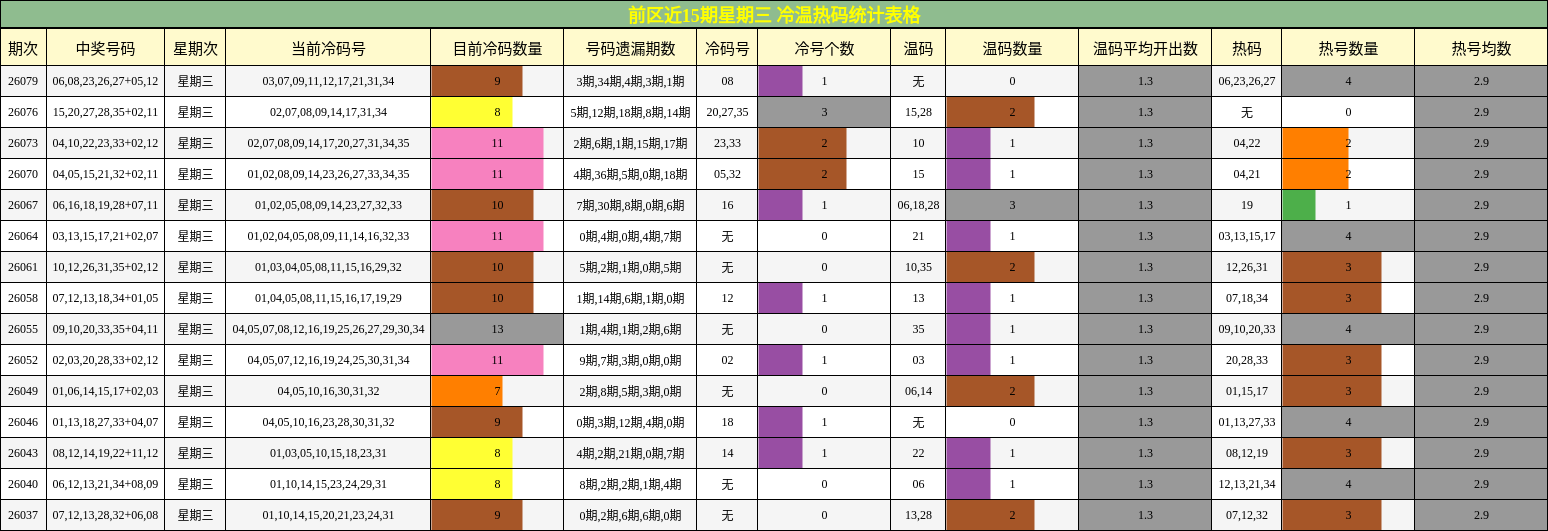 前区近15期星期三 冷温热码统计表格