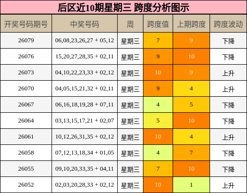 后区近10期星期三 跨度分析图示